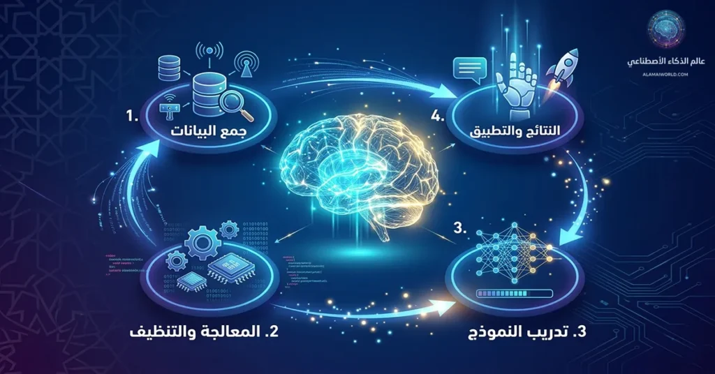 رسم توضيحي يشرح كيف يعمل الذكاء الاصطناعي ومراحل معالجة البيانات والتعلم الآلي