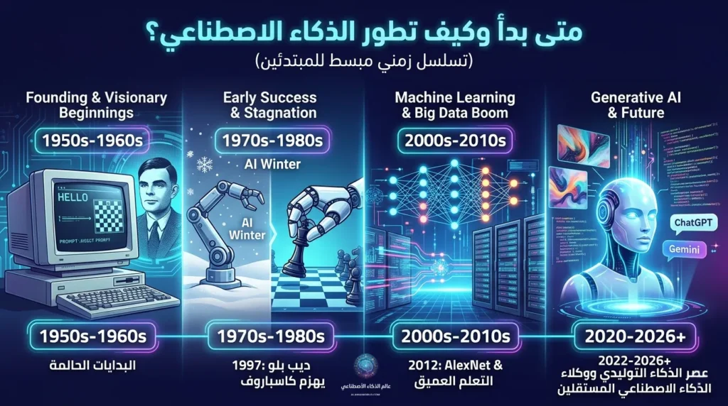 رسم توضيحي يلخص أهم مراحل تطور الذكاء الاصطناعي عبر التاريخ وصولاً إلى عام 2026
