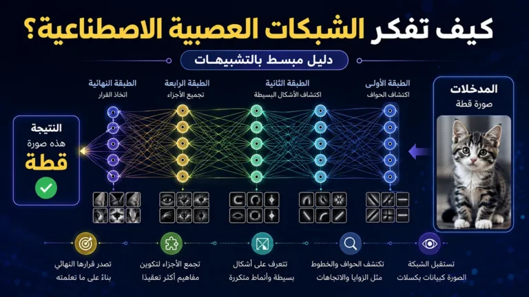 رسم توضيحي يشرح كيف تعمل الشبكات العصبية الاصطناعية عبر طبقات مترابطة تحلل صورة قطة خطوة بخطوة حتى الوصول إلى القرار النهائي